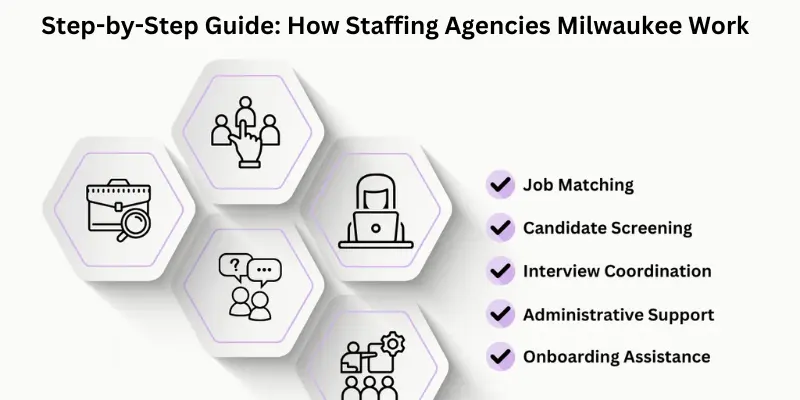 Step-By-Step Guide How Staffing Agencies Milwaukee Work